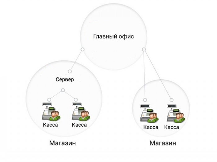 Централизованное управление кассовыми узлами в Новокузнецке